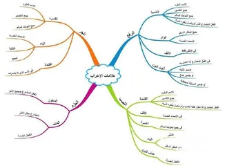  3 حاسوب تعليمي/تجهيز مختبرات الحاسوب /خرائط ذهنية/ مشارع طلابية