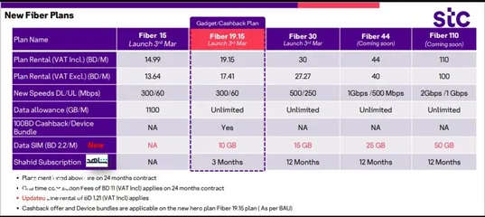  5 STC 5G Home broadband, Fiber, Voice and Data Sim