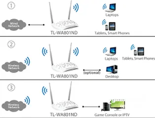  7 تي بي لينك 300Mbps نقطة وصول اكسيس بوينت ان لاسلكي TL-WA801N