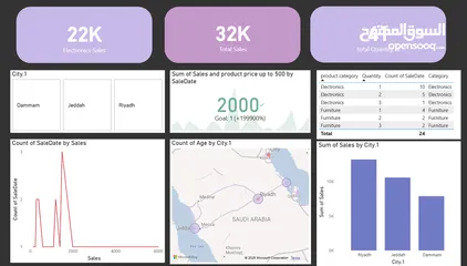  3 تحليل بيانات وتصميم داشبورد ( تقرير)  باستخدام  Power BI