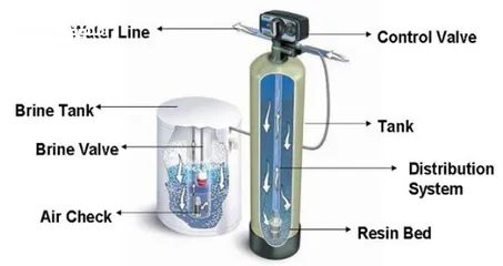  4 فلتر ازاله الكلس من المياه (softener) سوفتنر