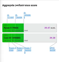  5 AMD Ryzen 9 7950x NEW (Tray)