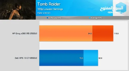  3 Dell ‏latitude ryzen 5