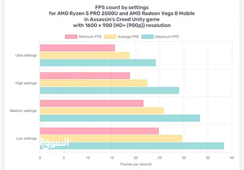  4 Dell ‏latitude ryzen 5