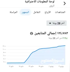  1 صفحة فيس بوك 125 ألف متابع ..................... تفاعل قوي جداً ..............................