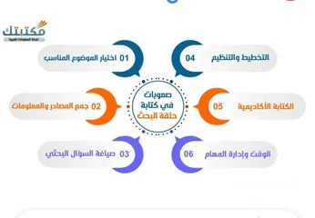  1 بحوث جامعية ولكافة المراحل الدراسية وأعمال تصميم وطباعة