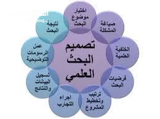  4 دكتور متخصص -المساعدة - رسائل الماجستير -  الدكتوراه - الأبحاث العلمية - النشر Scopus - Q1, Q2, Q3