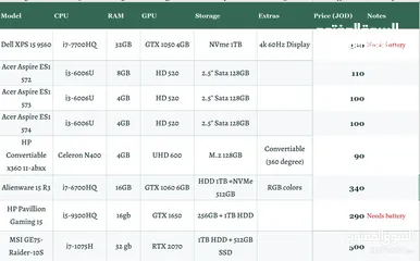  1 لابتوبات مستعملة من 80 ل 500 دينار