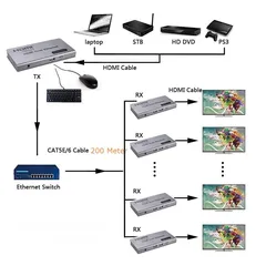  5 موسع لأسلاك العرض وبسرعة نقل بيانات عالية 200 متر HDMI 200M KVM IP Extender