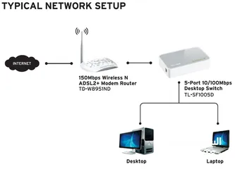  7 موزع شبكة انترنت 5 مداخل TP-link Internet Switch 5x RJ45 Ports  TL-SF1005D 100/MBps