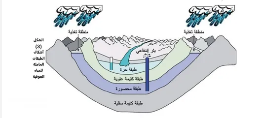  15 حفر وصيانة الابار داخل طرابلس