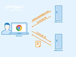  7 خدمات الحاسوب و الشبكات و الكاميرات و غيرها في مجال ال IT