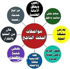  5 دكتور متخصص -المساعدة - رسائل الماجستير -  الدكتوراه - الأبحاث العلمية - النشر Scopus - Q1, Q2, Q3