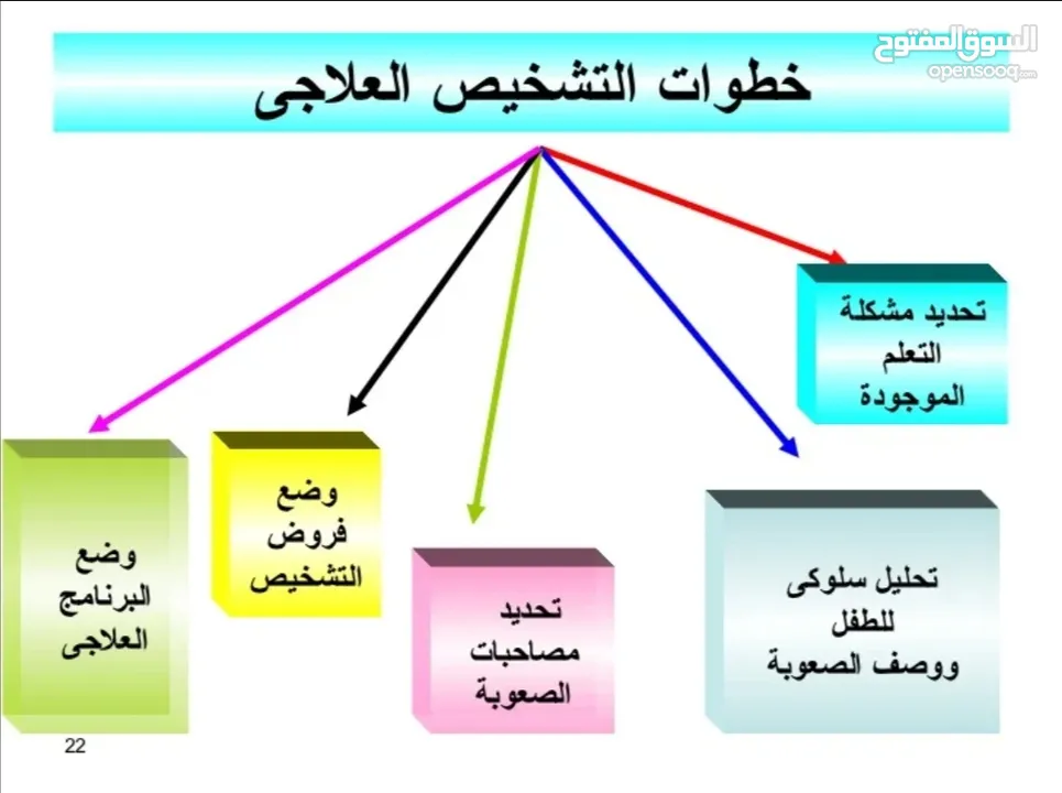 دورات مجانية عن بُعد