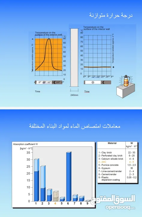 طوب ثيرمستون  خفيف عازل حراري وصوت