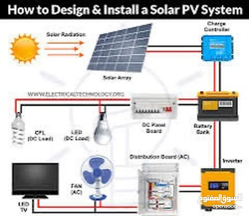 Solar panels installation and sustainable energy preservation