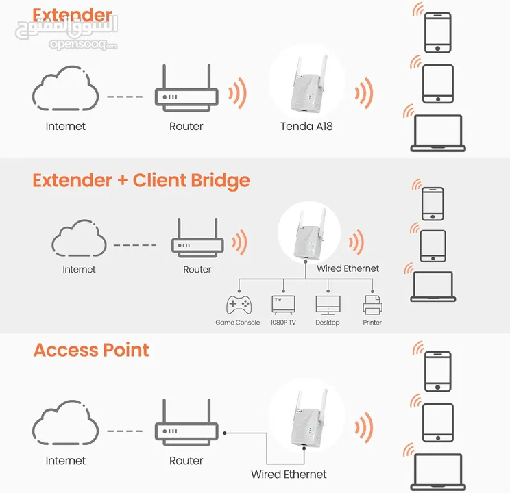 موسع انترنت شبكات انترنت وايرلس تيندا  Tenda A18 Extender For internet connection