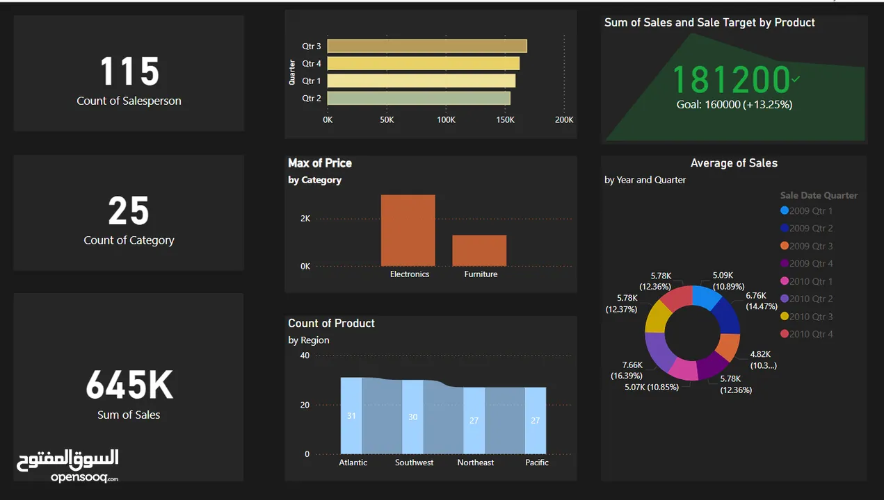 تحليل بيانات وتصميم داشبورد ( تقرير)  باستخدام  Power BI