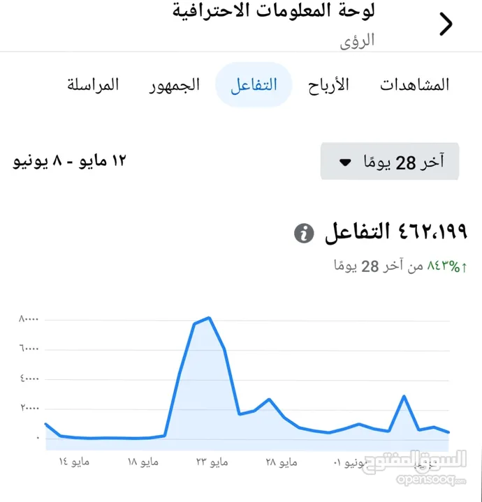 صفحة فيس بوك 125 ألف متابع ..................... تفاعل قوي جداً ..............................
