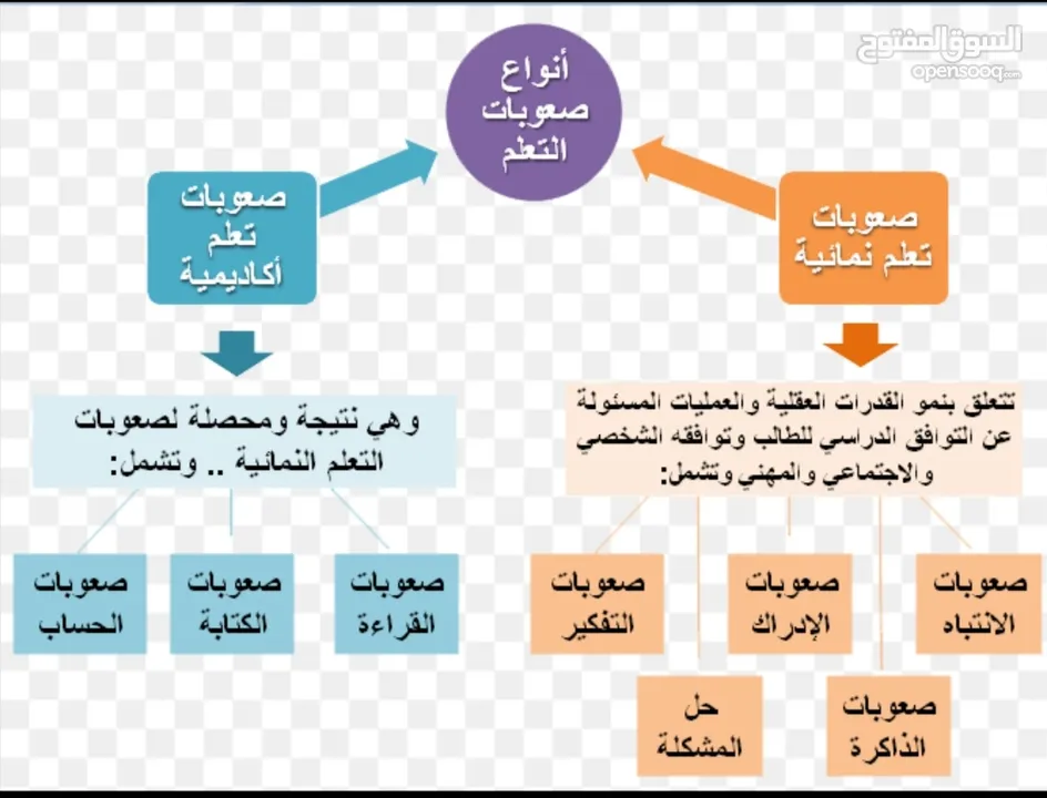 دورات مجانية عن بُعد