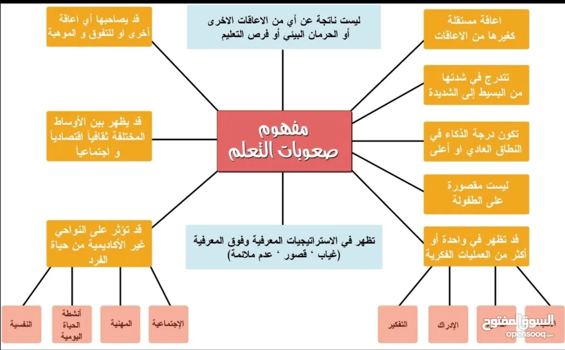 دورات مجانية عن بُعد