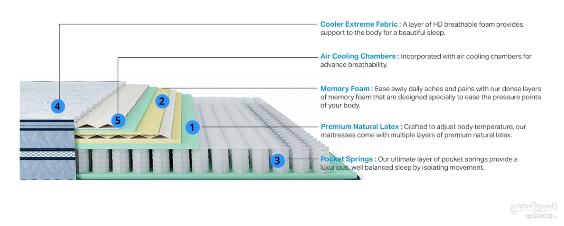 Mattress memory foam