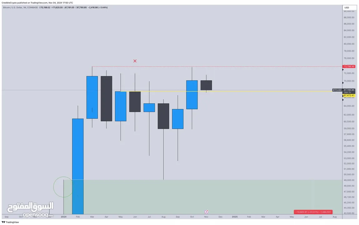 Technical Analysis of Price Action