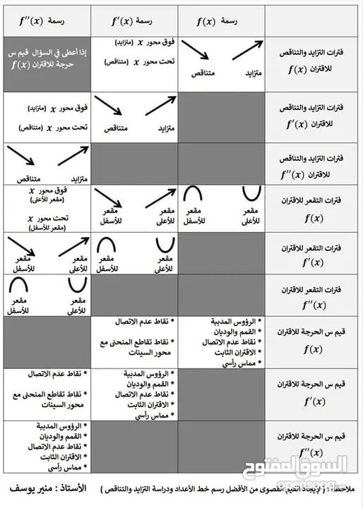 مدرس رياضيات متميز للتوجيهي العلمي والادبي