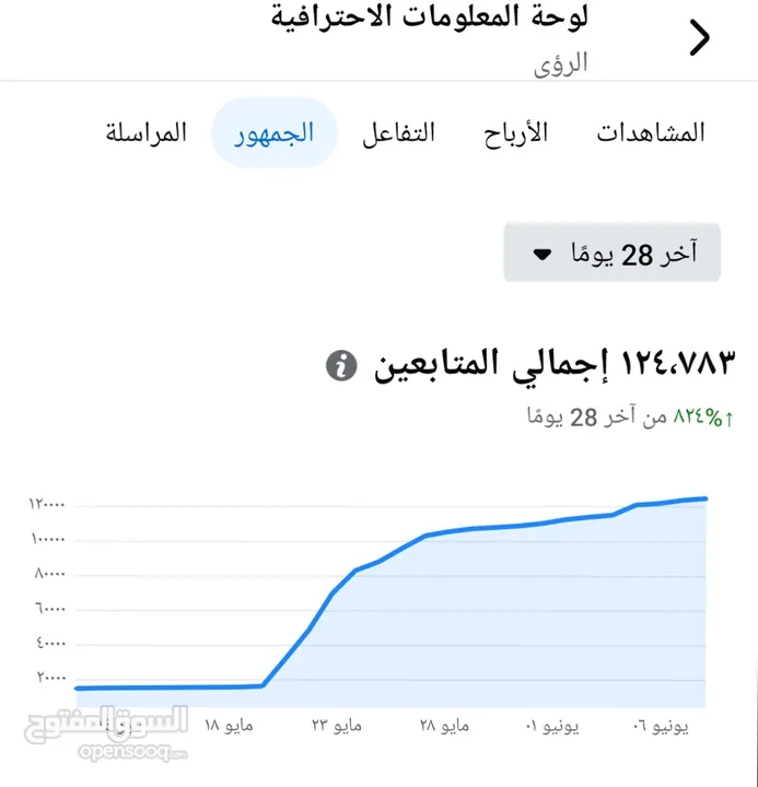 صفحة فيس بوك 125 ألف متابع ..................... تفاعل قوي جداً ..............................