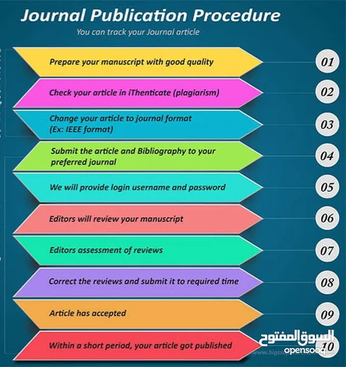 Publish Your Research Paper (Q1, Q2) in 7 Working days