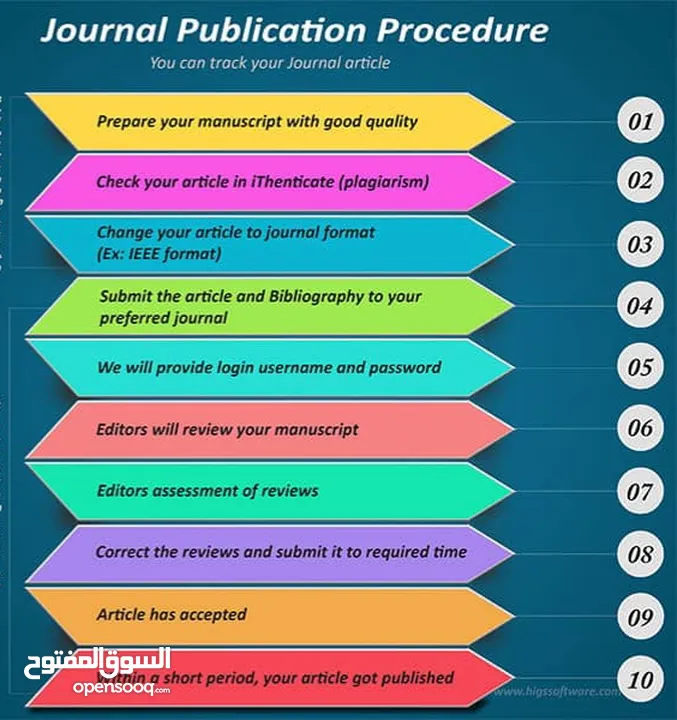 Scopus, Clarivate, Research Papers, Journals Q1, Q2, Books, Publications