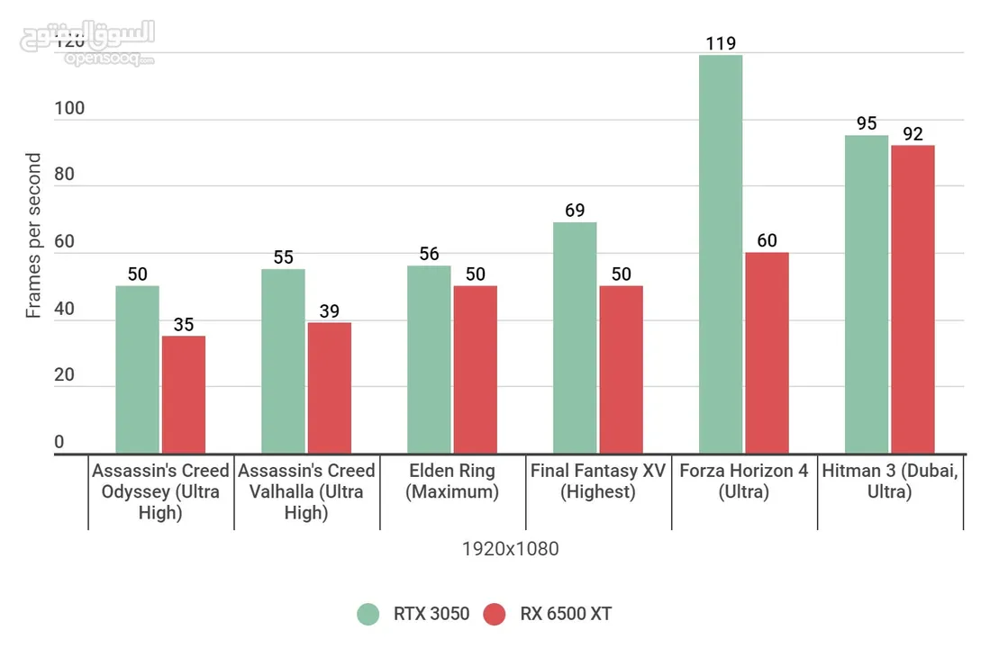 Asus RTX 3050 الحالة جديدة