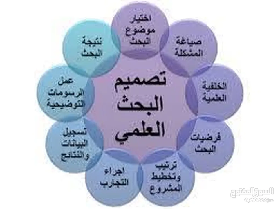 دكتور متخصص -المساعدة - رسائل الماجستير -  الدكتوراه - الأبحاث العلمية - النشر Scopus - Q1, Q2, Q3