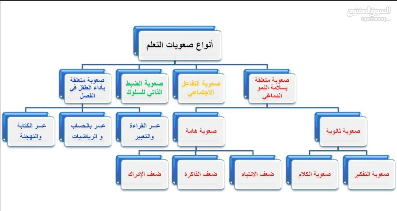دورات مجانية عن بُعد