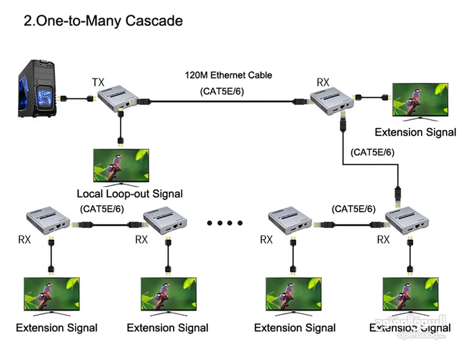 4K HDMI Extender Cascade Connection-120M