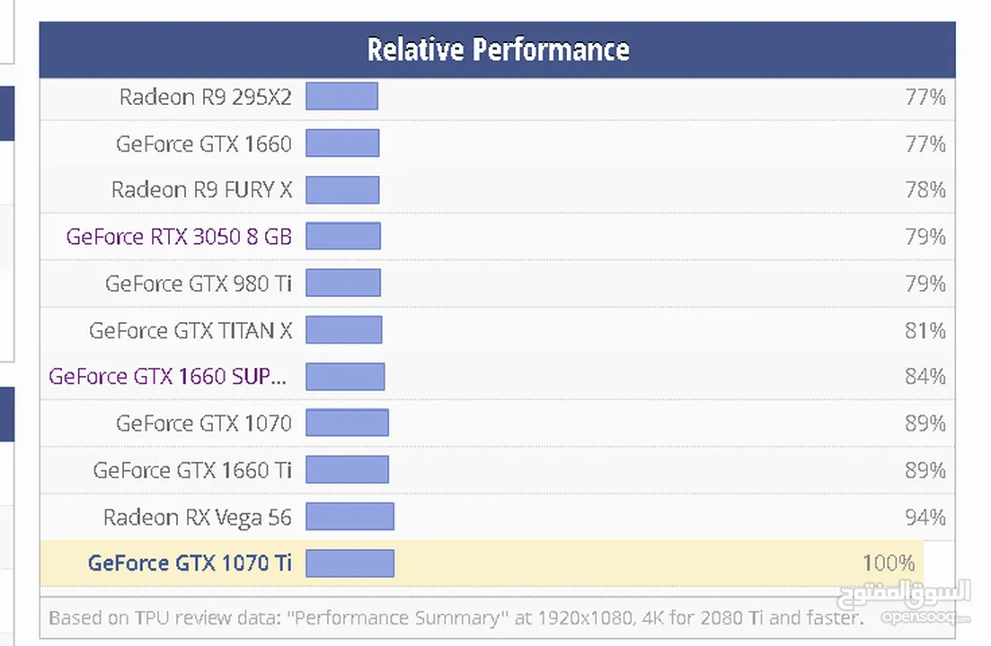 كرت شاشه 1070ti للبيع مع فحصه في بيتك على بنش مارك سعر فقط لسكان اربد