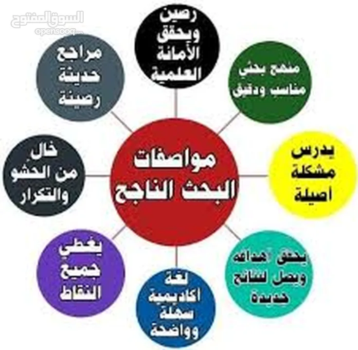 دكتور متخصص -المساعدة - رسائل الماجستير -  الدكتوراه - الأبحاث العلمية - النشر Scopus - Q1, Q2, Q3