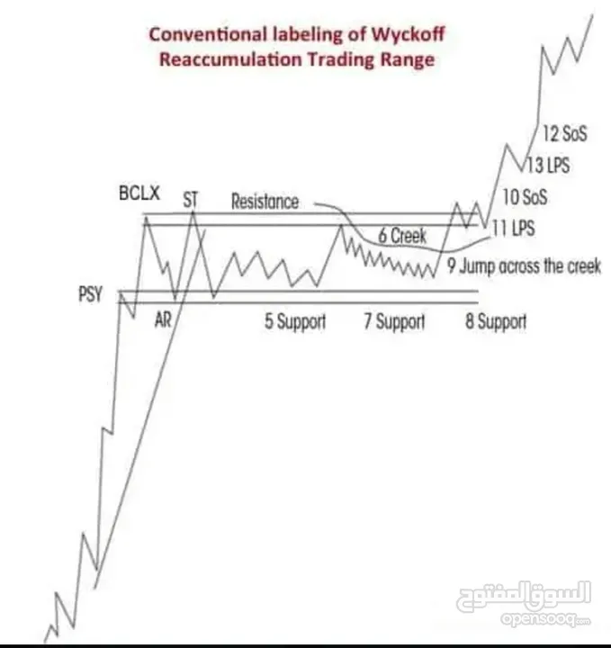 Technical Analysis of Price Action