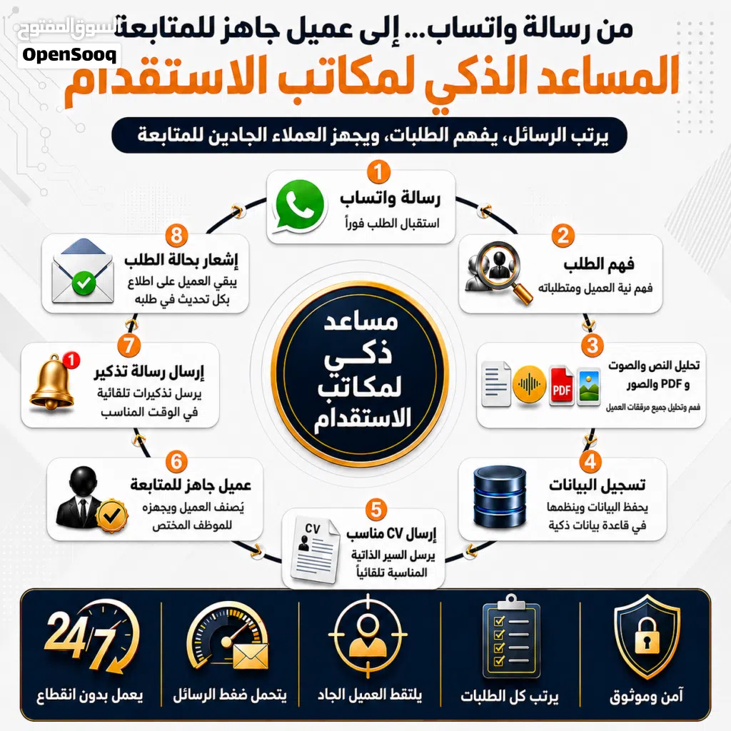 مساعد ذكي لمكاتب الاستقدام التي تواجه ضغطاً في رسائل واتساب اليومية