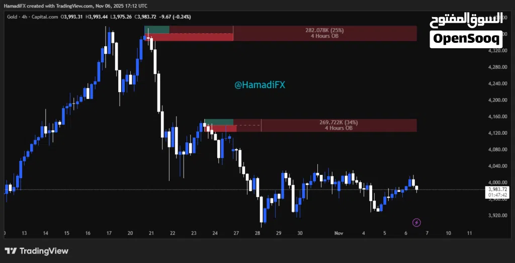 Forex Account management