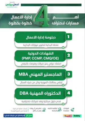 تخصص ادارة الاعمال بخصمات تصل الي 40٪
