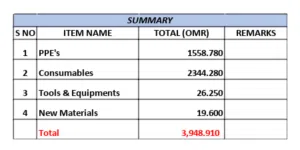 PPEs, Tools, Equipments, Consumables