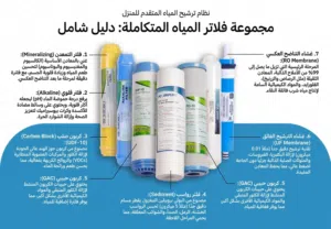 صيانه فلاتر المياه بيع فلاتر مياه تغير حشوات تغير ممبرين حل مشاكل الطعم حل مشكل الجهاز فلتر ماء
