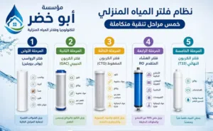 عرض مميز من مؤسسة أبو خضر لتكنولوجيا وفلاتر المياه المنزلية  تغيير الخمس مراحل الاساسيه با