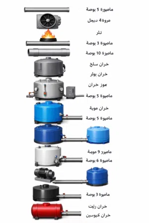 تاسيس مصانع