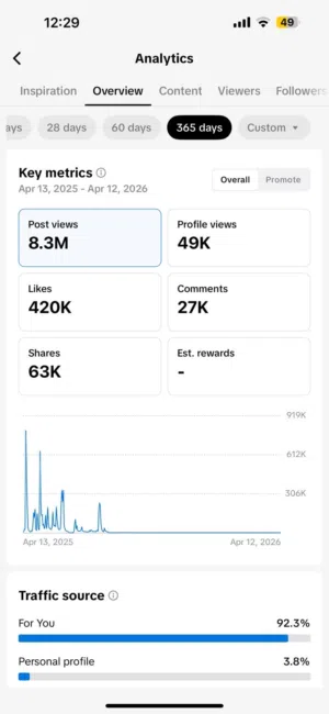 Tiktok Account. 22.5K followers. Likes 818k. 8.3M Post Views. 49K Profile View. Est. Aug 2022