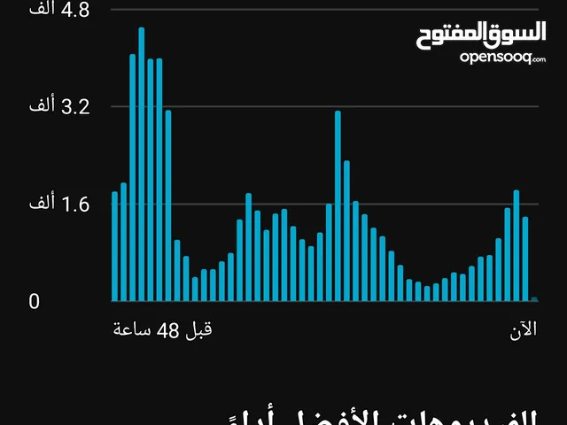 قناه يتيوب لابيع بسعر 150سعودي تفعلها نار