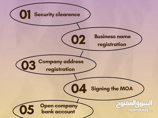 Start Your Company in Bahrain with Full Assistance: LMRA,GOSI, UBO,Investor & Work Visas, Bank & CPR