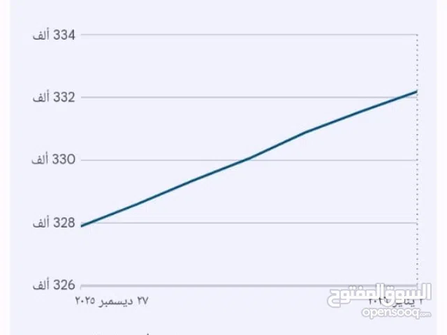 فرصة للاستحواذ الكامل على منصة تقنية جاهزة تعمل في قطاع النقل الذكي والخدمات اللوجستية داخل الأردن