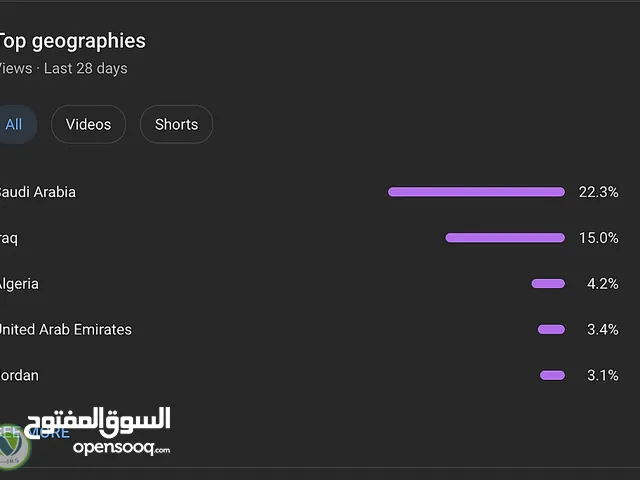 ‏قناة يوتيوب للبيع بها 262 ألف مشترك اغلب زوار القناة من السعودية و خليج العربي